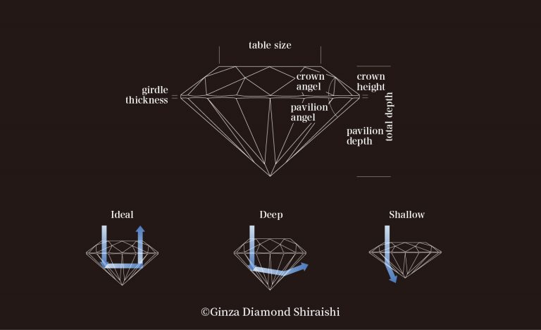 GIA鑽石等級全攻略：要讓一顆鑽石耀眼動人，最重要的就是「切工」。